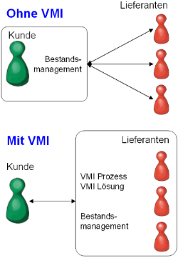 VMI Darstellung